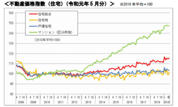 不動産価格指数の推移