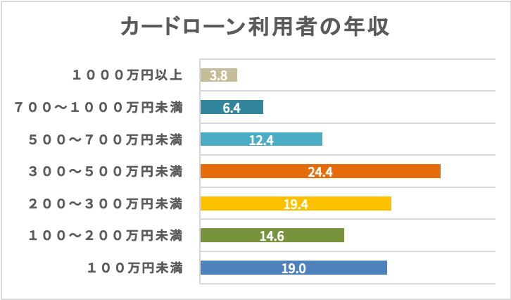 カードローン利用者の年齢