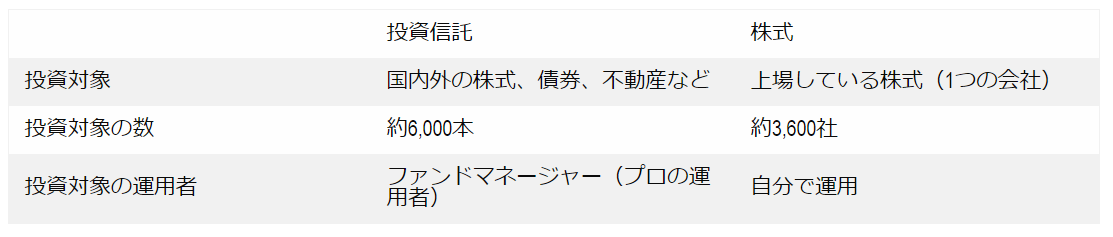 投資初心者は株か投資信託どちらを選べばいい?