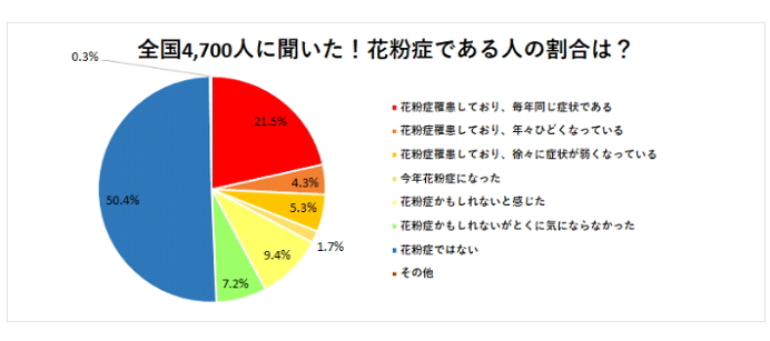 花粉症
