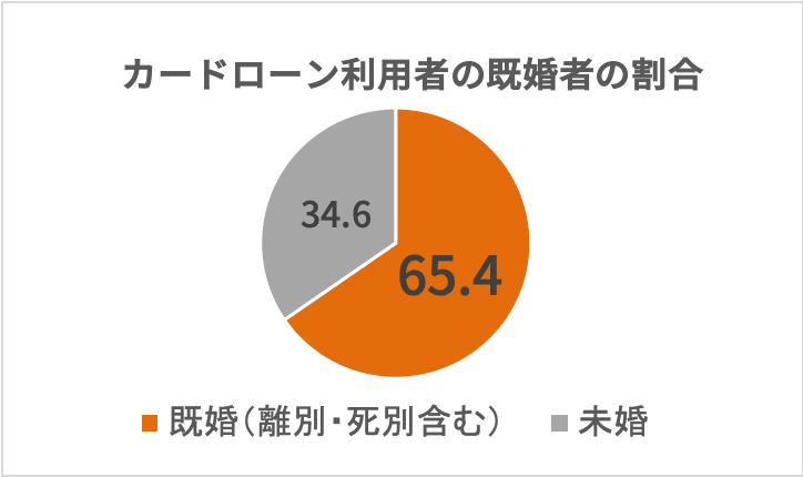 既婚者割合