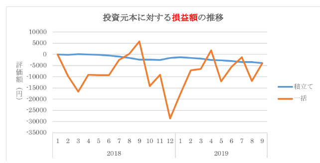 つみたてNISAは、なぜ「積立て」なのか?を考えてみる