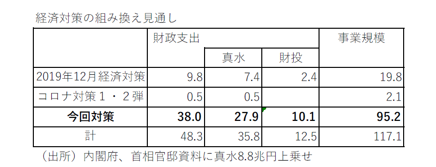 緊急事態宣言と緊急経済対策の影響