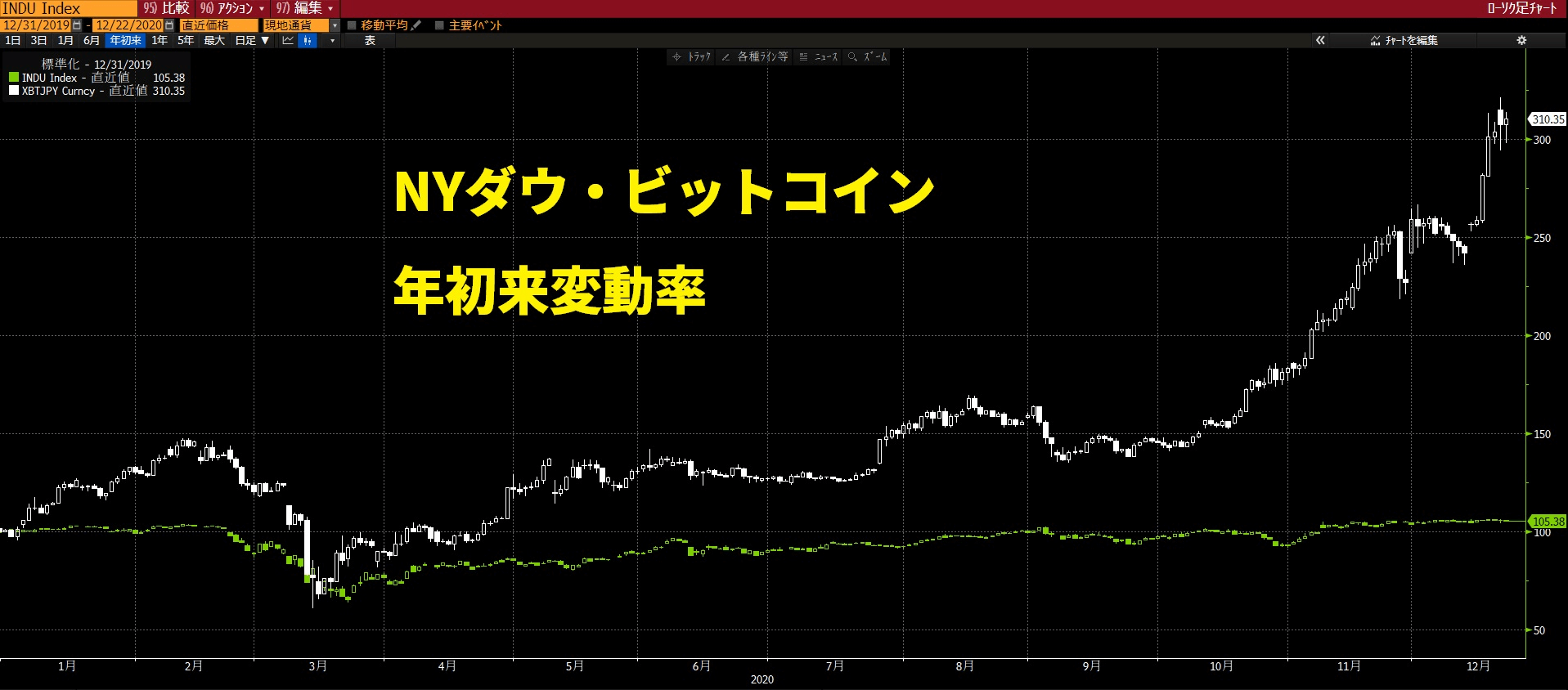 NYダウ・ビットコイン年初来変動率
