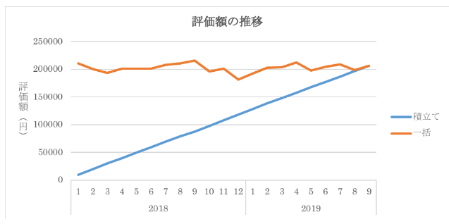 つみたてNISAは、なぜ「積立て」なのか?を考えてみる