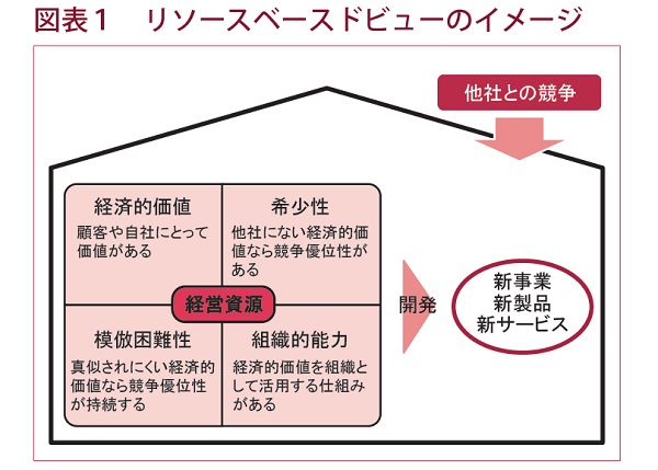成長企業の経営戦略