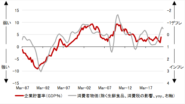 コア消費者物価指数(除く生鮮食品・消費税)と企業貯蓄率