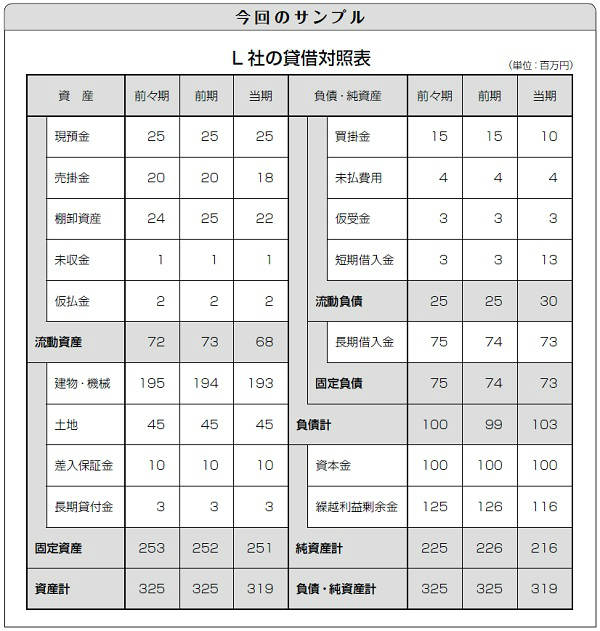 ここに注目!決算書の見方