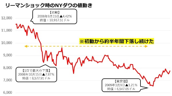 投資信託,買い時