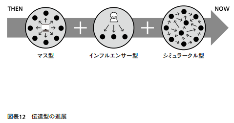 伝達型の進展