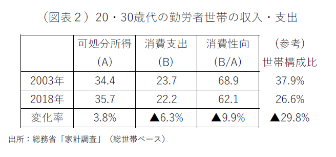 縮小する若者消費、1/3が失われた