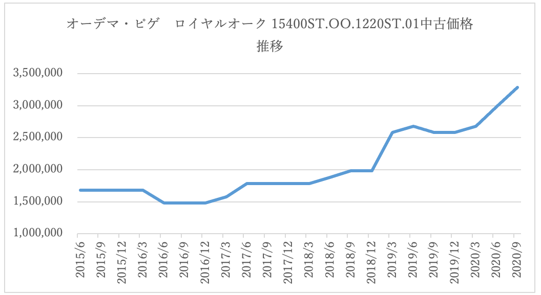 高級腕時計は投資として成り立つのか?有名4モデルの価格推移を検証!