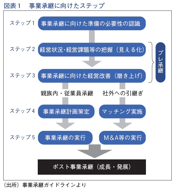 事業承継ガイドライン1