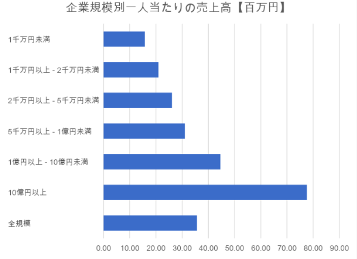 企業規模による違い