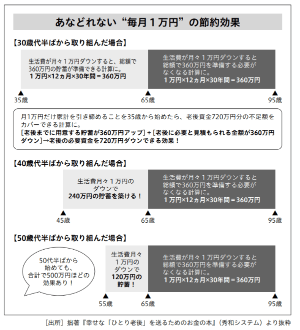 老後資金づくりをいまどう提案するか?