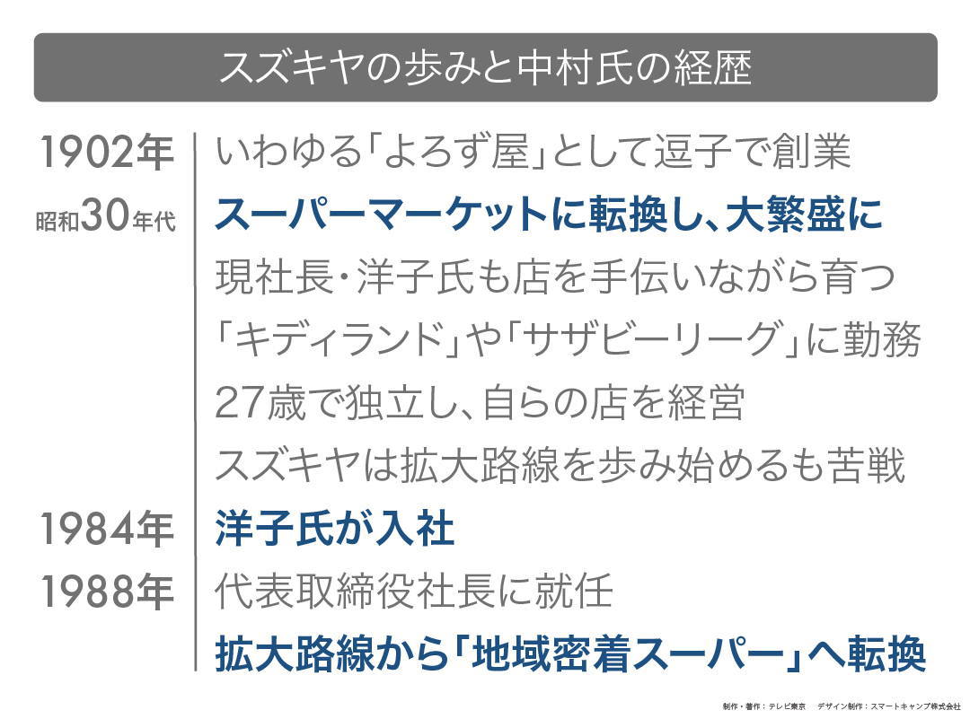 カンブリア宮殿,スズキヤ
