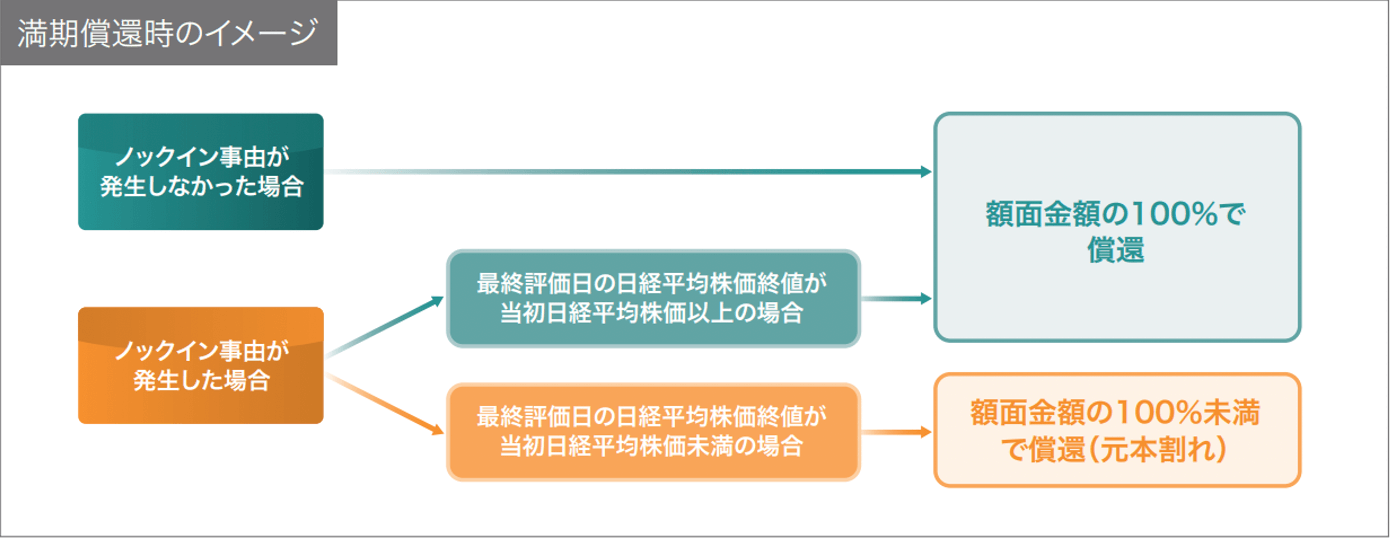 あおぞら銀行, 仕組債