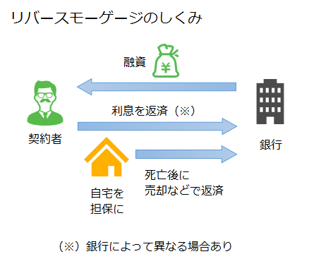 リバースモーゲージは自宅を現金化できて相続対策にも使える