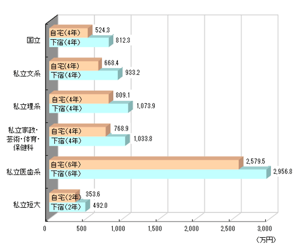 大学生の教育費総額(平成26・27・28年度)