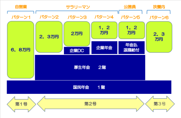 iDeCo,商品
