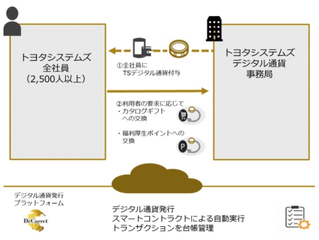 ディーカレット