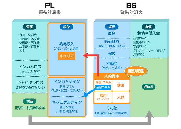 個人の財務諸表
