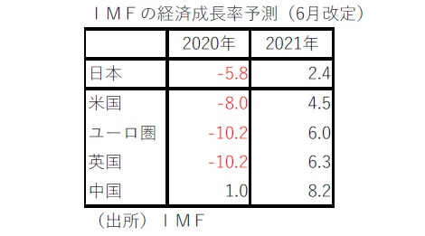 米欧よりマシではない日本のGDP