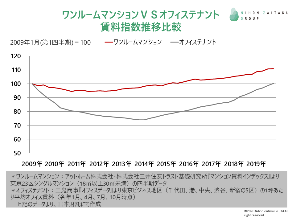新・㈰賃料のグラフ.PNG