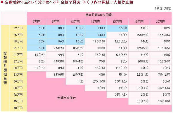 在職老齢年金,高齢者,損