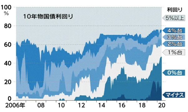 10年国債利回り