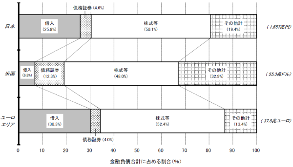 直接金融とは?間接金融との違いやメリットについてわかりやすく解説