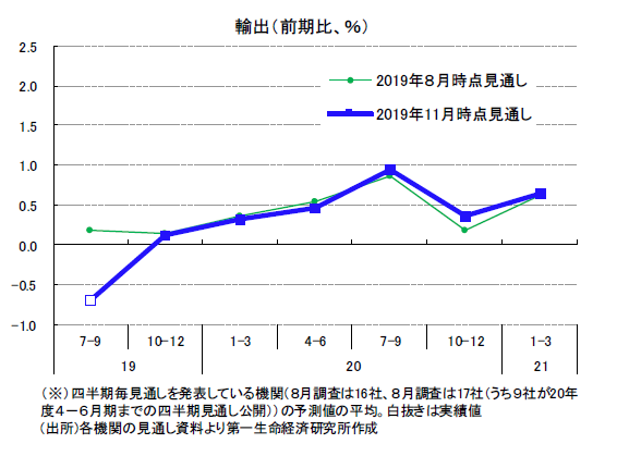 民間調査機関の経済見通し(2019 年11 月)