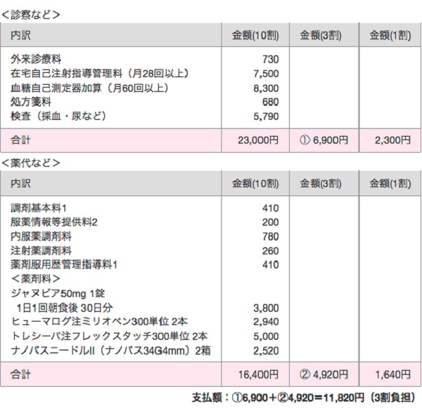 糖尿病医療費