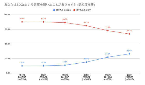 投資のトレンドワード「ESG投資・SDGs」 この2つはどう違う?