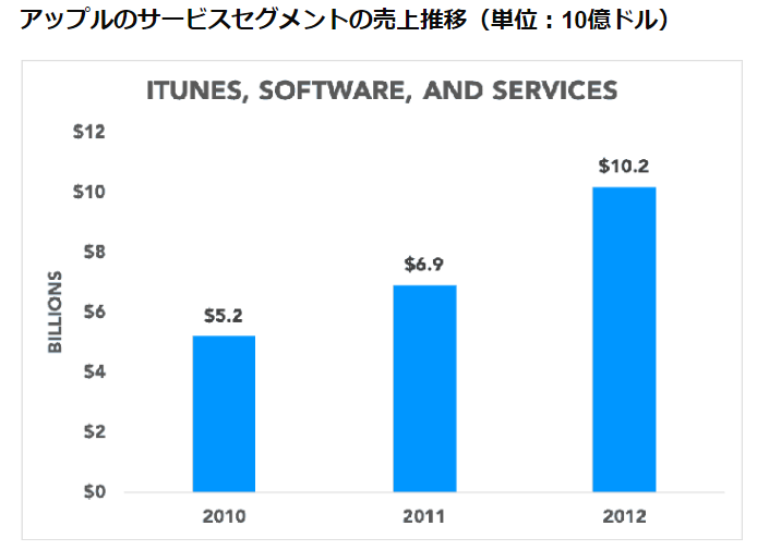 【米国株動向】アップルのサービス事業、10年間で大きく進化