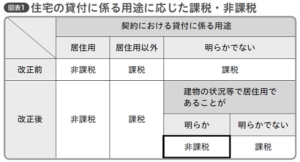 住宅の貸付2