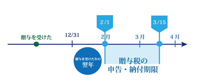 贈与税申告完全マニュアル・申告書記入から添付書類まで徹底解説