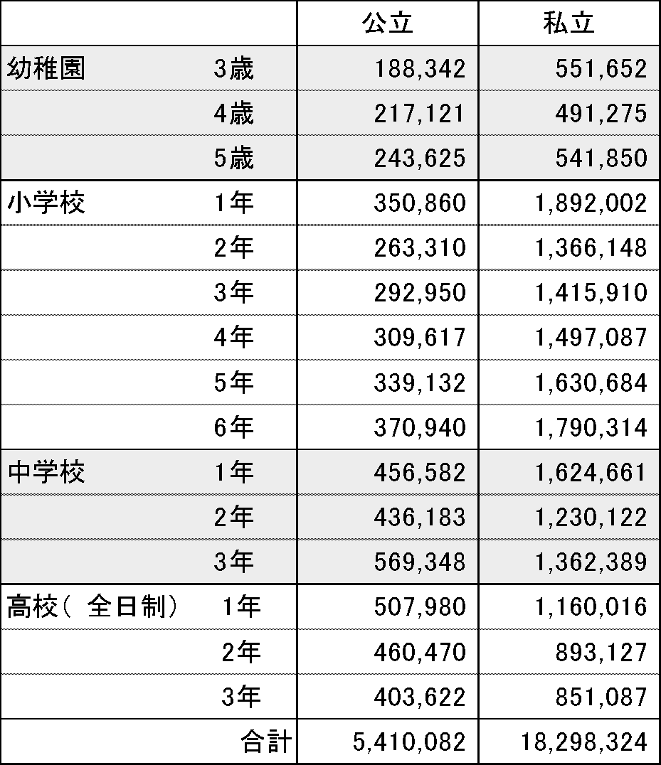 幼稚園~高校までの教育費
