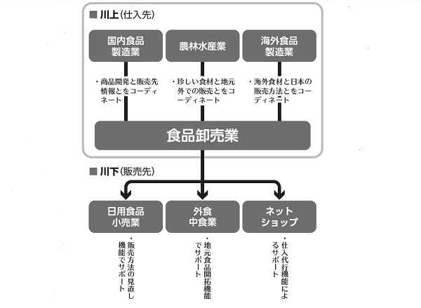 業種別に見る 商流の動向把握!