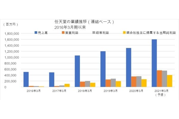 過去最高の売上高を記録!「任天堂」独自のビジネスメソッドとは