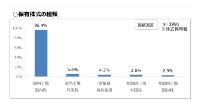 日本の株保有者の5割は60代以上で日本株中心。米国株投資は早めにはじめよう