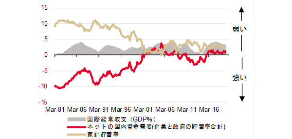 家計貯蓄率とネットの資金需要