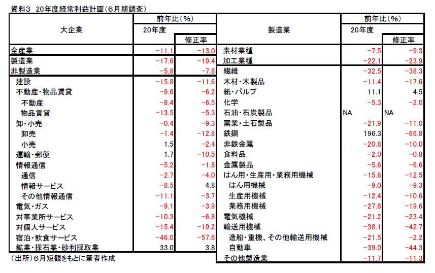 6月短観から見た20年度業績見通し