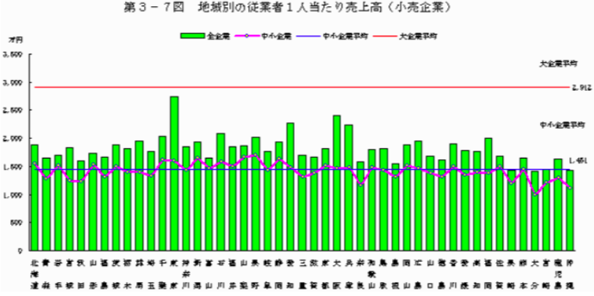 小売業