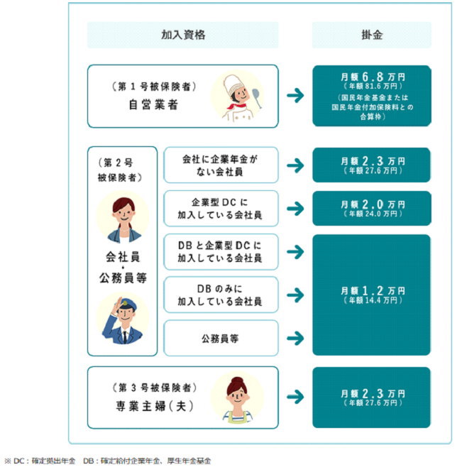 個人型確定拠出年金加入資格